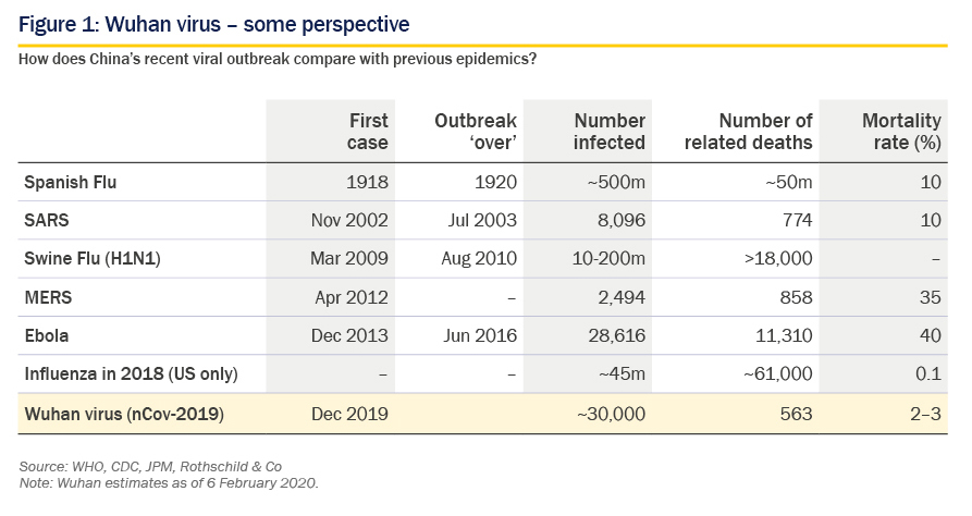 Market Perspective - February 2020 - Figure 1